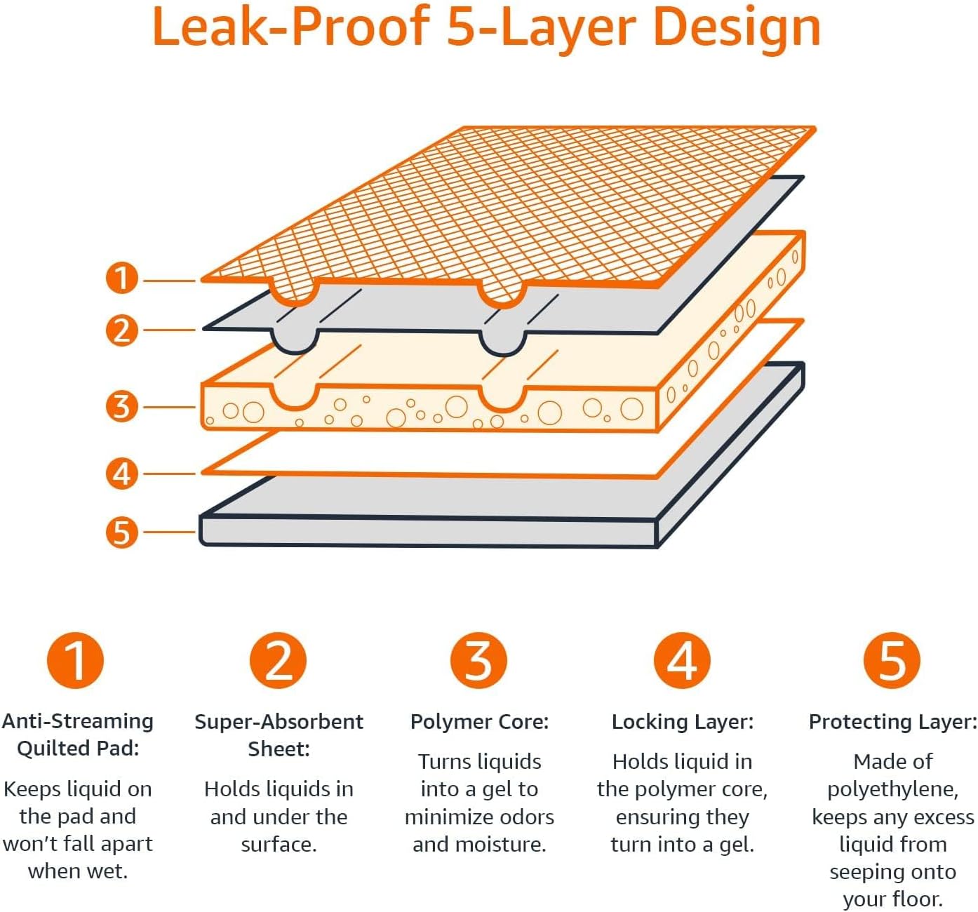 Amazon Basics Dog and Puppy Pee Pads, 5-Layer Leak-Proof Super Absorbent, Quick-Dry Surface, Potty Training, Regular (22x22"), 50 Count.